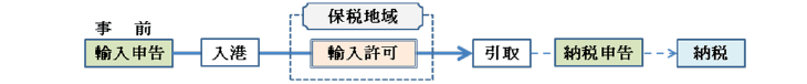 「特例委託輸入申告制度」