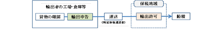 「特定委託輸出申告制度」